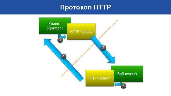 Протокол HTTP 