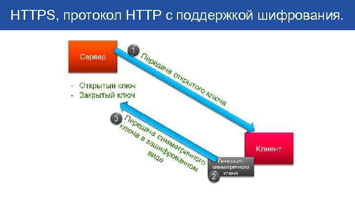 HTTPS, протокол HTTP с поддержкой шифрования. 