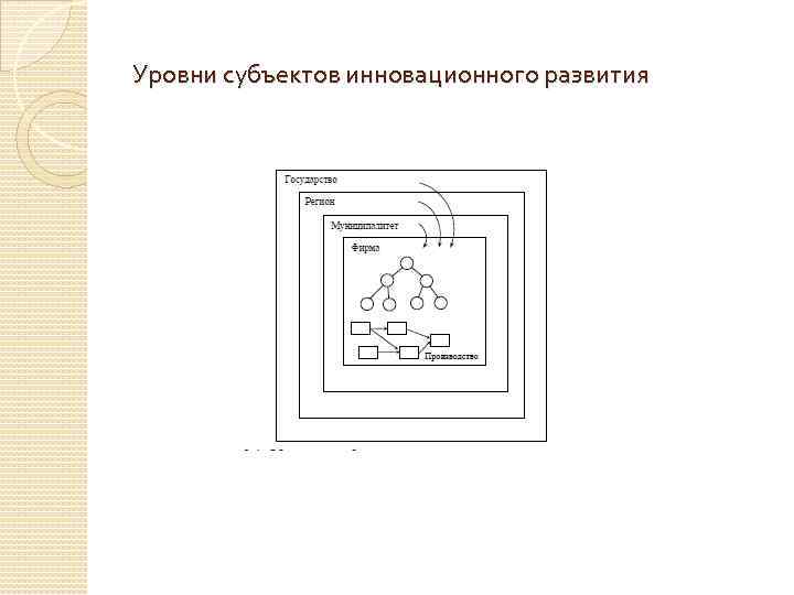 Уровни субъектов инновационного развития 
