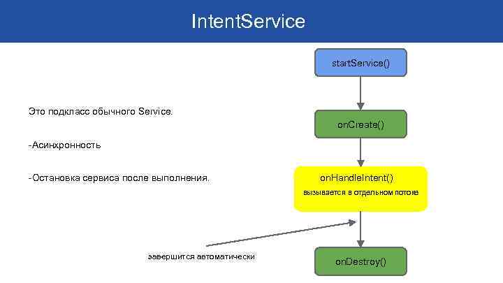 Intent. Service start. Service() Это подкласс обычного Service. on. Create() -Асинхронность -Остановка сервиса после