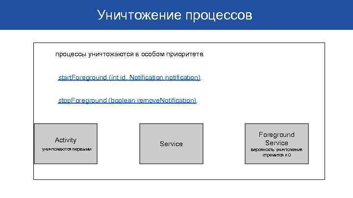 Уничтожение процессов процессы уничтожаются в особом приоритете. start. Foreground (int id, Notification notification). stop.