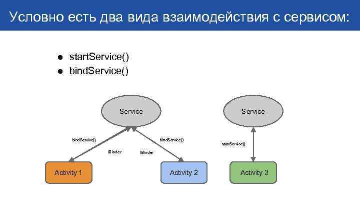 Условно есть два вида взаимодействия с сервисом: ● start. Service() ● bind. Service() Service