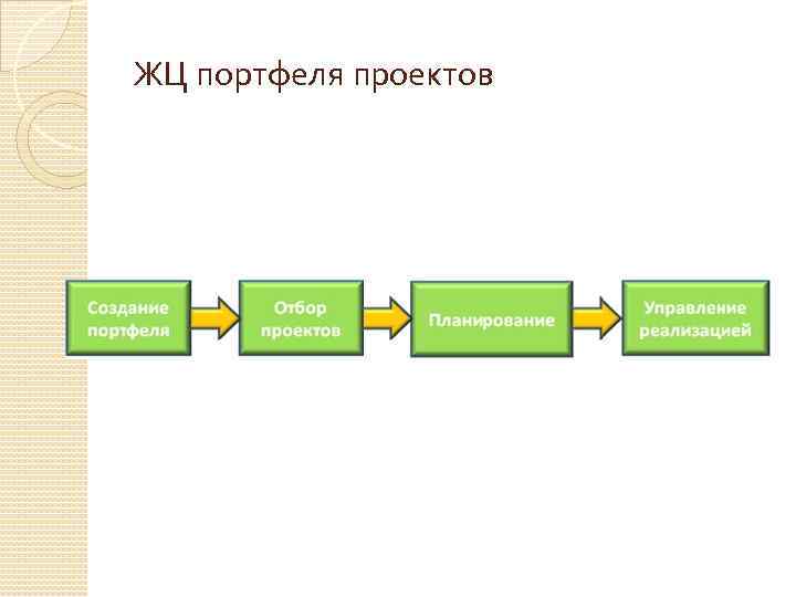 ЖЦ портфеля проектов 