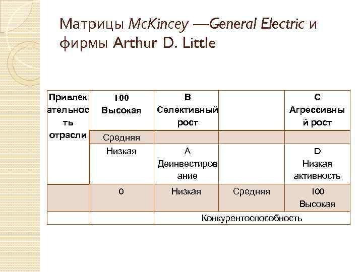 Матрицы Мс. Кinсеу —General Electric и фирмы Arthur D. Little Привлек ательнос ть отрасли