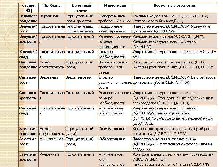 Стадия ЖЦ Ведущая/ рождение Ведущая/ рост Ведущая/ зрелость Прибыль Денежный поток Вероятная Отрицатель ый