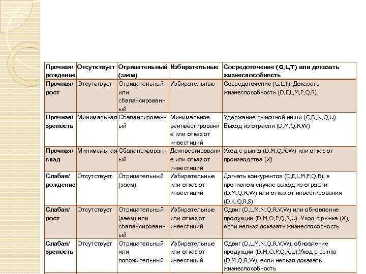 Прочная/ Отсут твует с рождение Прочная/ Отсут твует с рост Отрицате ьный л (заем)