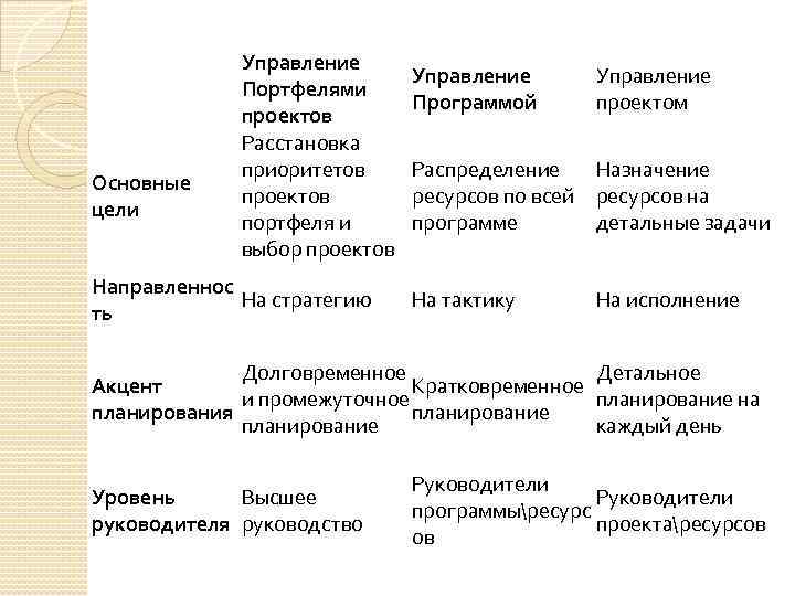  Основные цели Управление Портфелями проектов Расстановка приоритетов проектов портфеля и выбор проектов Направленнос
