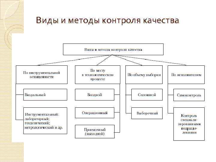 Виды и методы контроля качества 