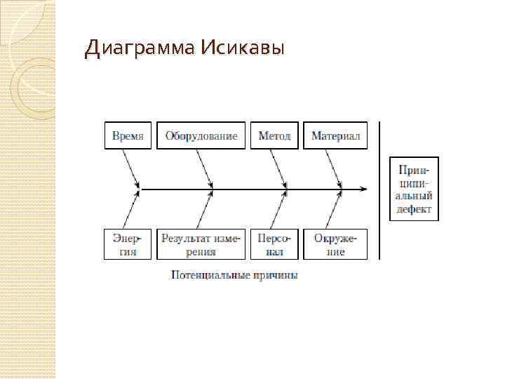 Диаграмма Исикавы 