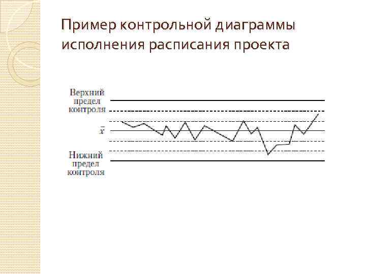 Пример контрольной диаграммы исполнения расписания проекта 