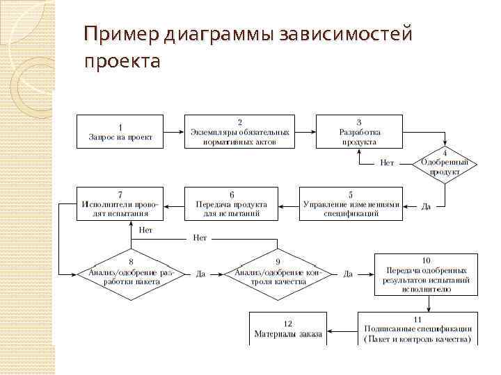 Пример диаграммы зависимостей проекта 