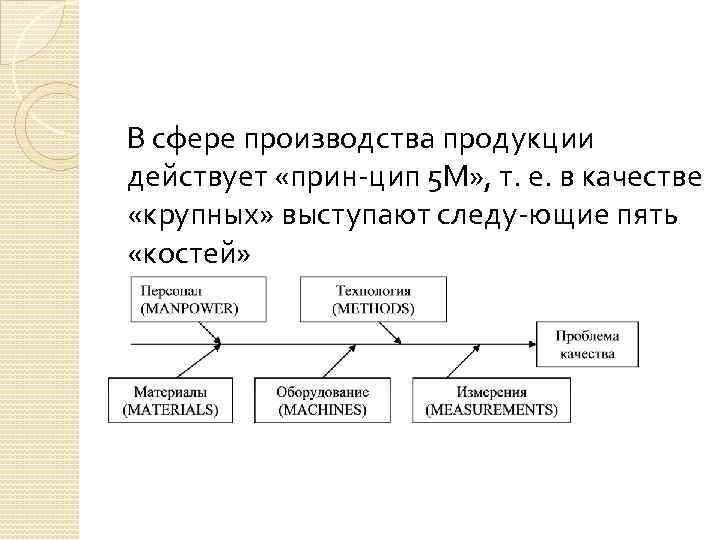 В сфере производства продукции действует «прин цип 5 М» , т. е. в качестве