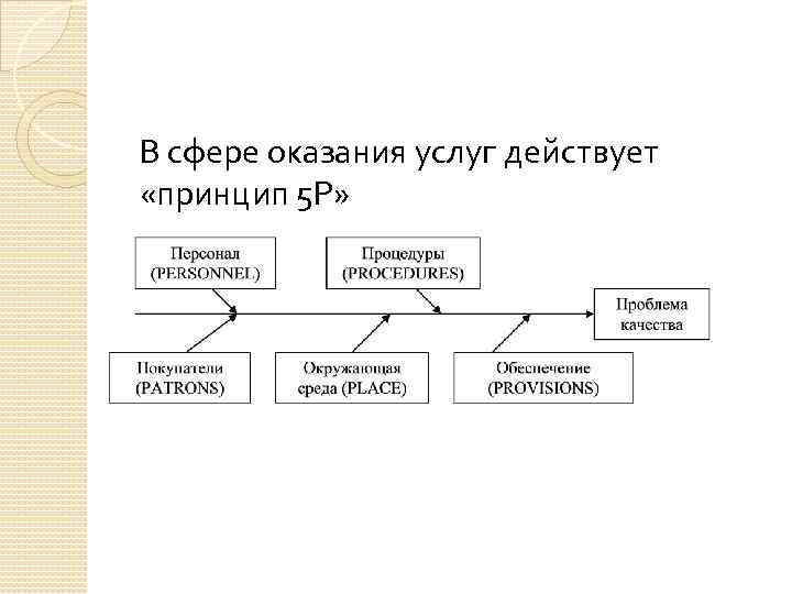 В сфере оказания услуг действует «принцип 5 Р» 