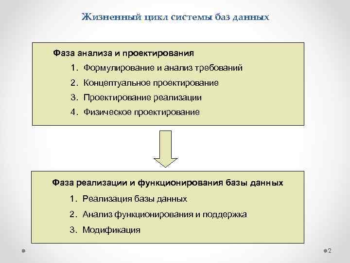 Жизненный цикл системы баз данных Фаза анализа и проектирования 1. Формулирование и анализ требований