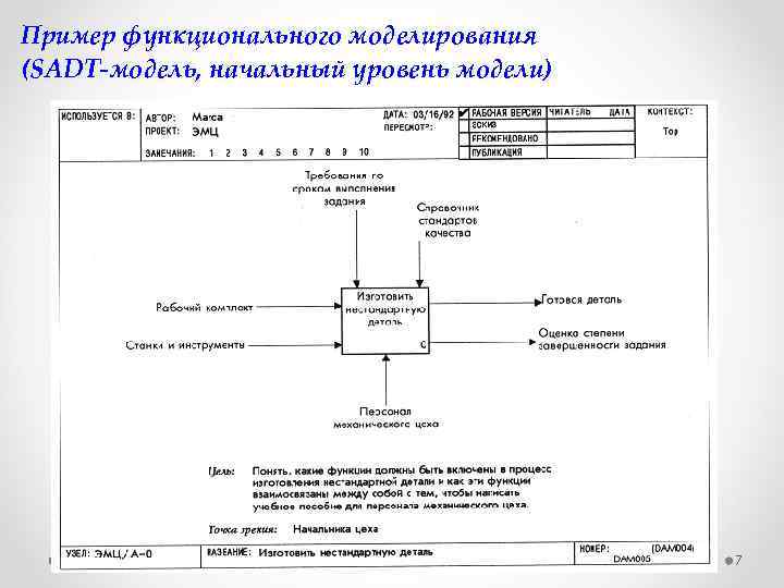 Пример функционального моделирования (SADT-модель, начальный уровень модели) 7 