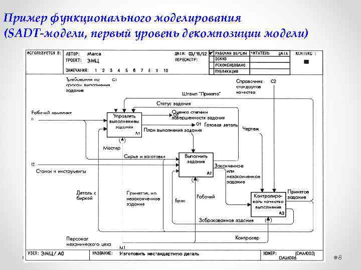 Иерархия диаграмм в методологии sadt означает