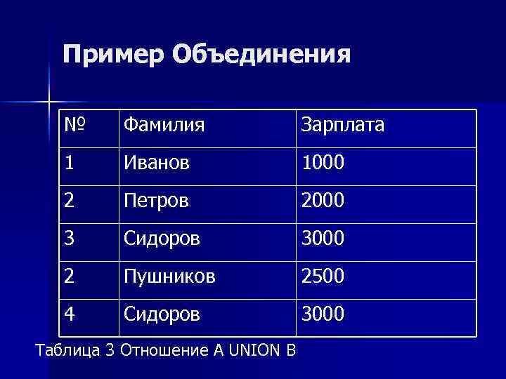 Пример Объединения № Фамилия Зарплата 1 Иванов 1000 2 Петров 2000 3 Сидоров 3000