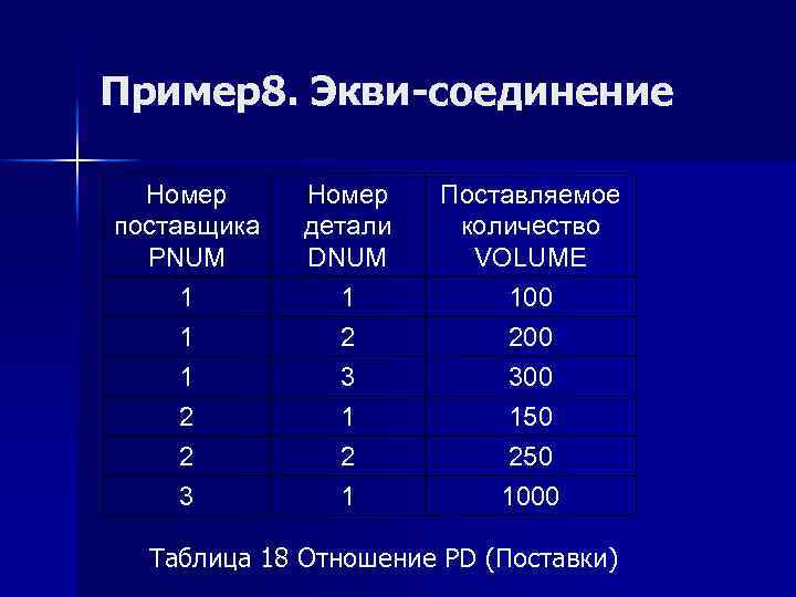 Пример8. Экви-соединение Номер поставщика PNUM Номер детали DNUM Поставляемое количество VOLUME 1 1 100