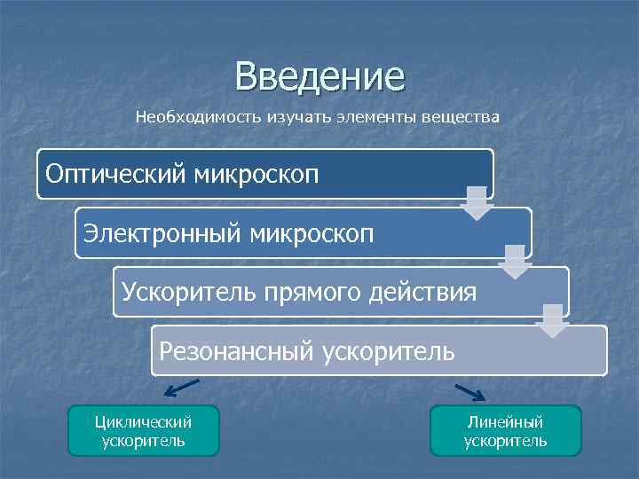 Введение Необходимость изучать элементы вещества Оптический микроскоп Электронный микроскоп Ускоритель прямого действия Резонансный ускоритель