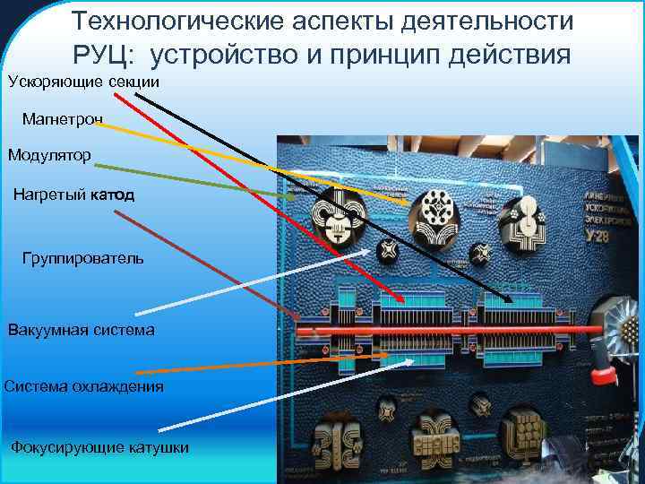 Технологические аспекты деятельности РУЦ: устройство и принцип действия Ускоряющие секции Магнетрон Модулятор Нагретый катод