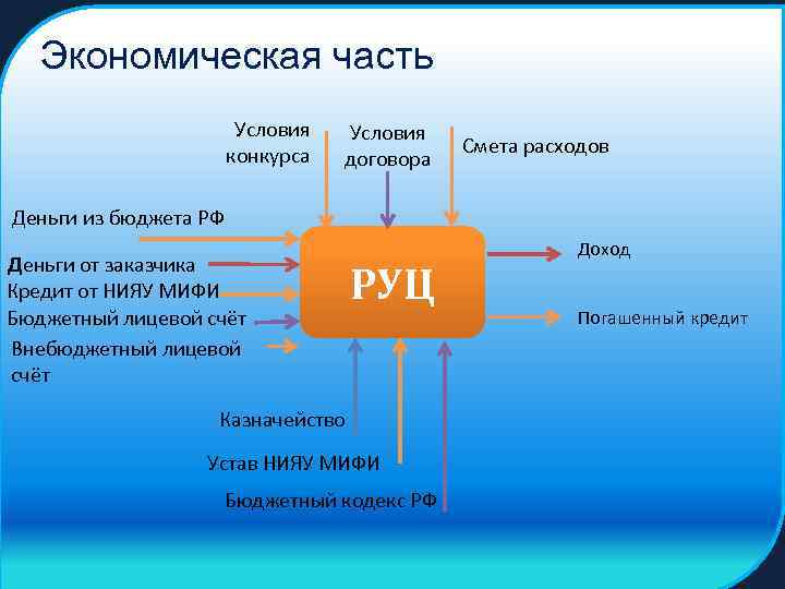 Экономическая часть Условия конкурса Условия договора Смета расходов Деньги из бюджета РФ Деньги от