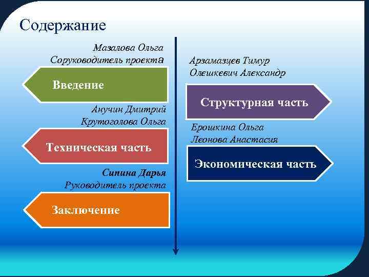 Содержание Мазалова Ольга Соруководитель проекта Введение Анучин Дмитрий Крутоголова Ольга Техническая часть Сипина Дарья