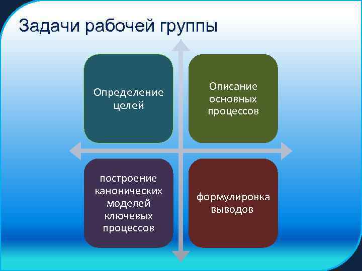 Задачи рабочей группы Определение целей Описание основных процессов построение канонических моделей ключевых процессов формулировка