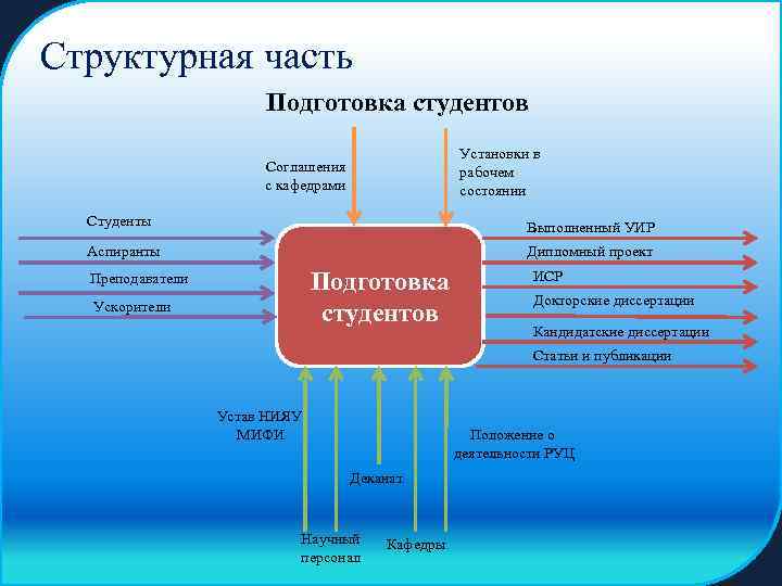 Структурная часть Подготовка студентов Установки в рабочем состоянии Соглашения с кафедрами Студенты Выполненный УИР