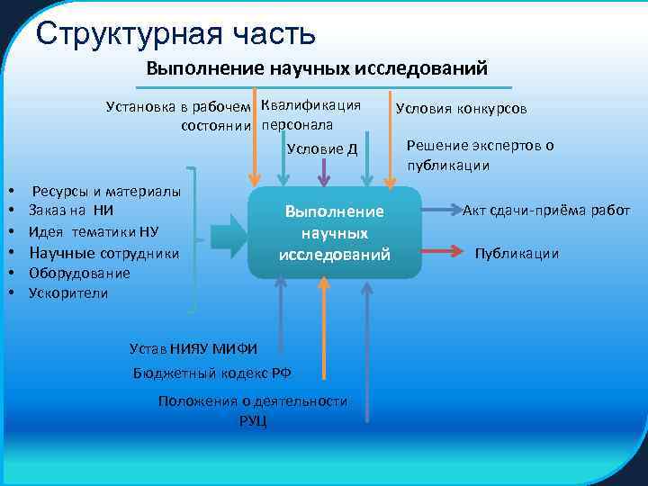 Структурная часть Выполнение научных исследований Установка в рабочем Квалификация состоянии персонала Условие Д •