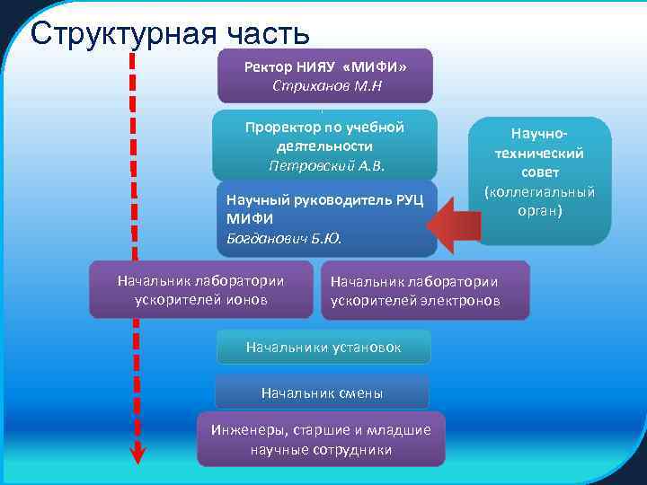 Структурная часть Ректор НИЯУ «МИФИ» Стриханов М. Н Проректор по учебной деятельности Петровский А.