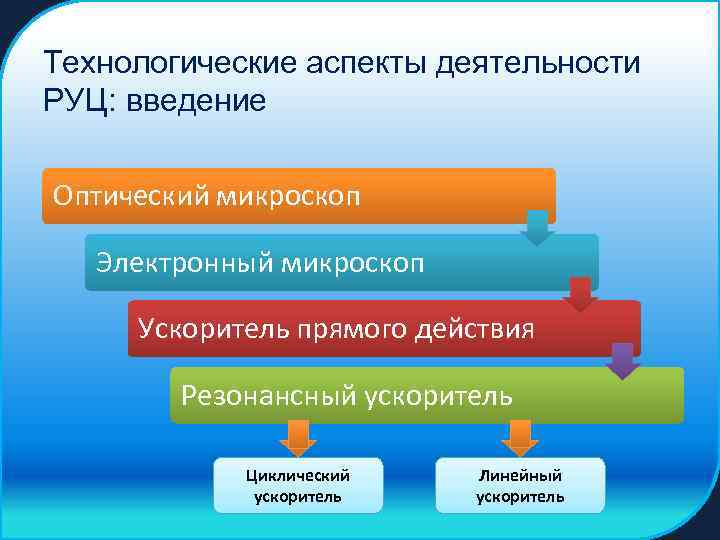 Технологические аспекты деятельности РУЦ: введение Оптический микроскоп Электронный микроскоп Ускоритель прямого действия Резонансный ускоритель