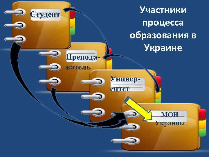 Студент Преподаватель Участники процесса образования в Украине Университет МОН Украины 