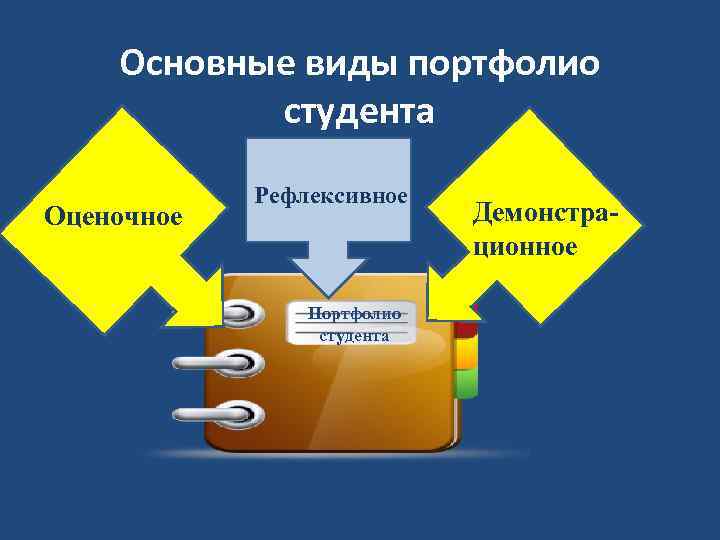 Основные виды портфолио студента Оценочное Рефлексивное Портфолио студента Демонстрационное 