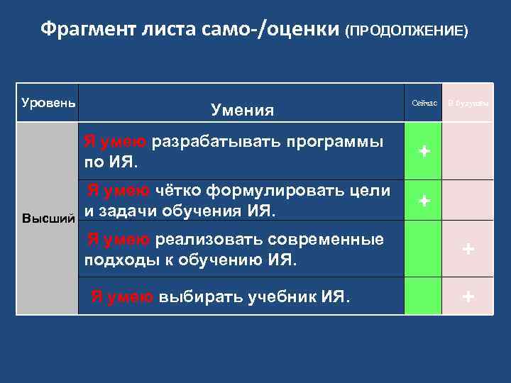 Фрагмент листа само /оценки (ПРОДОЛЖЕНИЕ) Уровень Умения Сейчас Я умею разрабатывать программы по ИЯ.