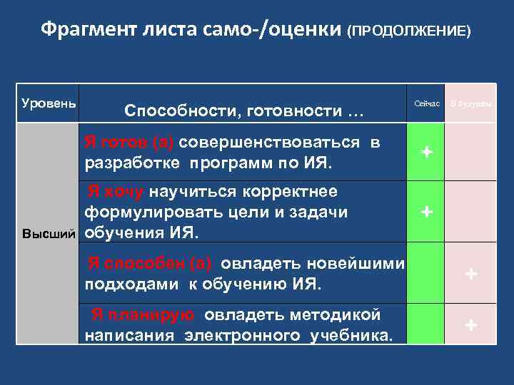 Фрагмент листа само /оценки (ПРОДОЛЖЕНИЕ) Уровень Способности, готовности … Сейчас Я готов (а) совершенствоваться