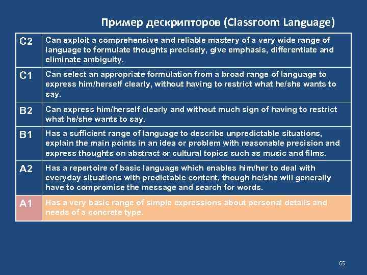 Пример дескрипторов (Classroom Language) C 2 Can exploit a comprehensive and reliable mastery of