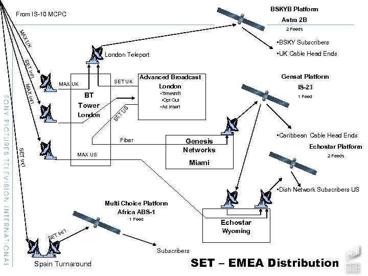 BSKYB Platform From IS-10 MCPC Astra 2 B MA 2 Feeds XU K •