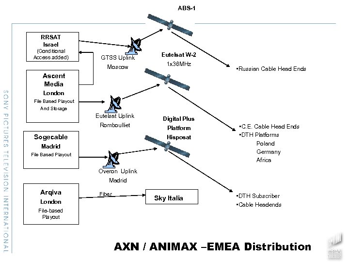 ABS-1 RRSAT Israel (Conditional Access added) GTSS Uplink Moscow Eutelsat W-2 1 x 36