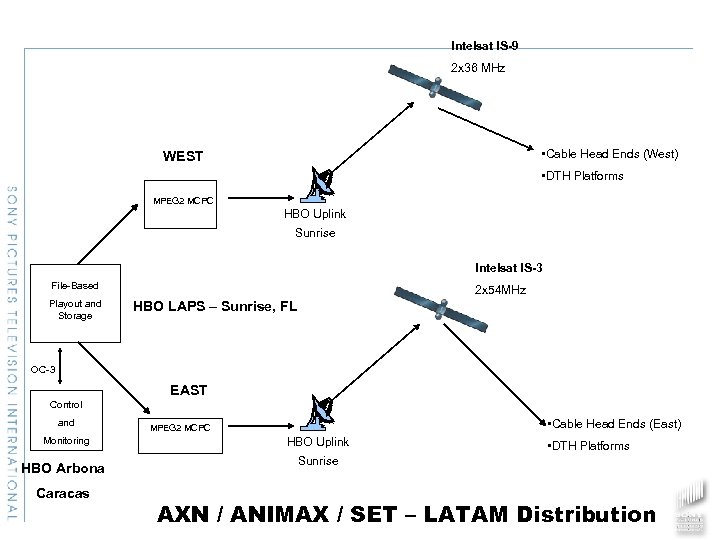 Intelsat IS-9 2 x 36 MHz • Cable Head Ends (West) WEST • DTH