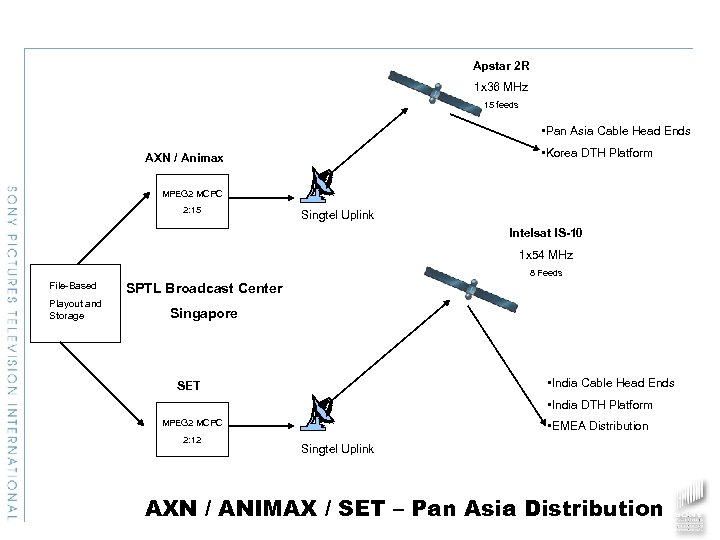Apstar 2 R 1 x 36 MHz 15 feeds • Pan Asia Cable Head