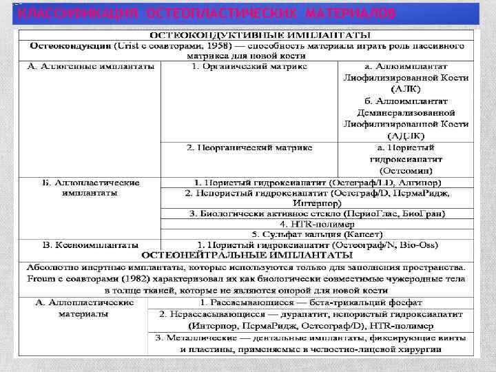 КЛАССИФИКАЦИЯ ОСТЕОПЛАСТИЧЕСКИХ МАТЕРИАЛОВ 