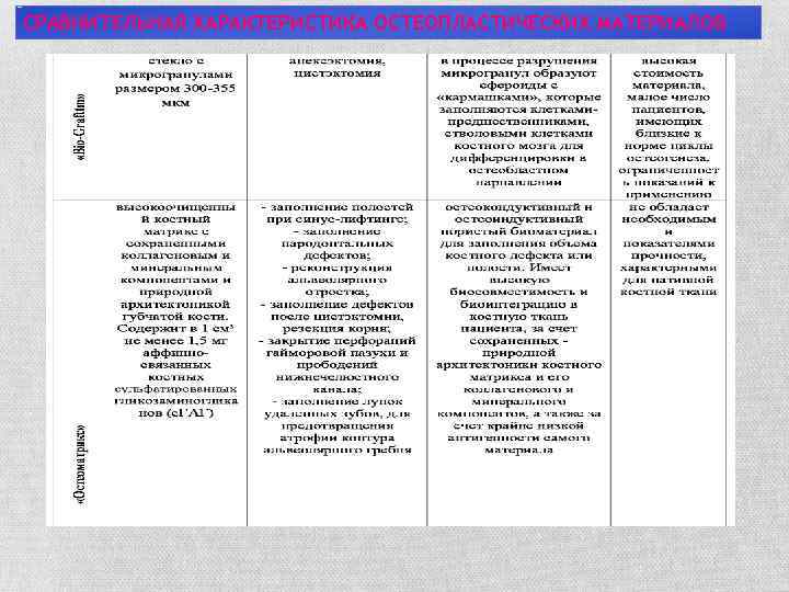 СРАВНИТЕЛЬНАЯ ХАРАКТЕРИСТИКА ОСТЕОПЛАСТИЧЕСКИХ МАТЕРИАЛОВ 