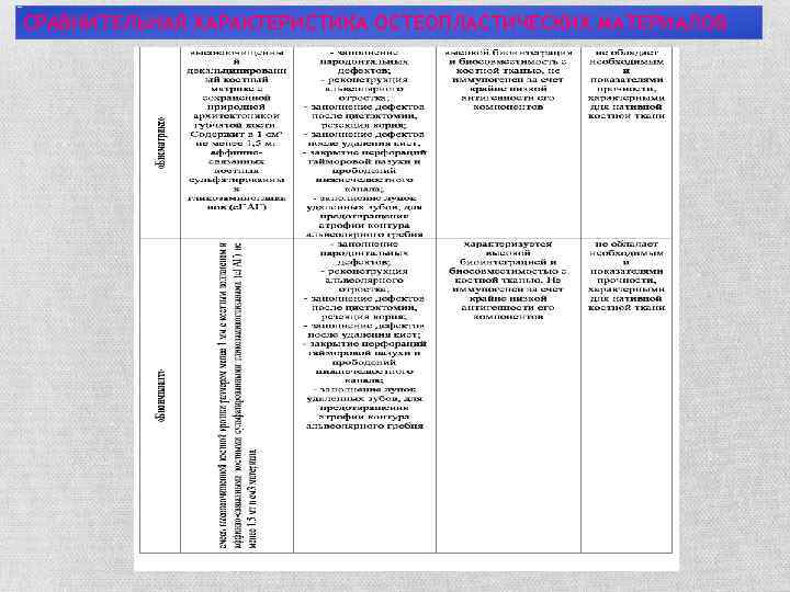 СРАВНИТЕЛЬНАЯ ХАРАКТЕРИСТИКА ОСТЕОПЛАСТИЧЕСКИХ МАТЕРИАЛОВ 