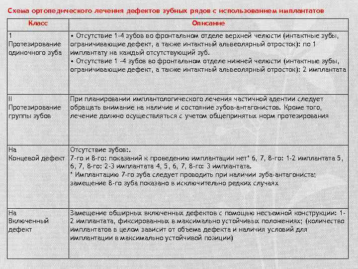 Схема ортопедического лечения дефектов зубных рядов с использованием имплантатов Класс Описание 1 Протезирование одиночного