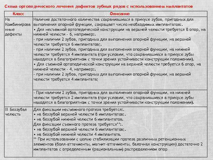 Схема ортопедического лечения дефектов зубных рядов с использованием имплантатов Класс Описание На Наличие достаточного