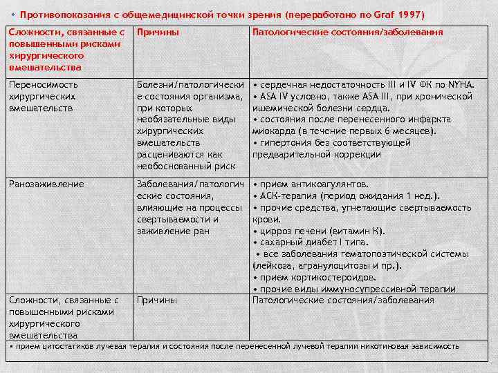  • Противопоказания с общемедицинской точки зрения (переработано по Graf 1997) Сложности, связанные с