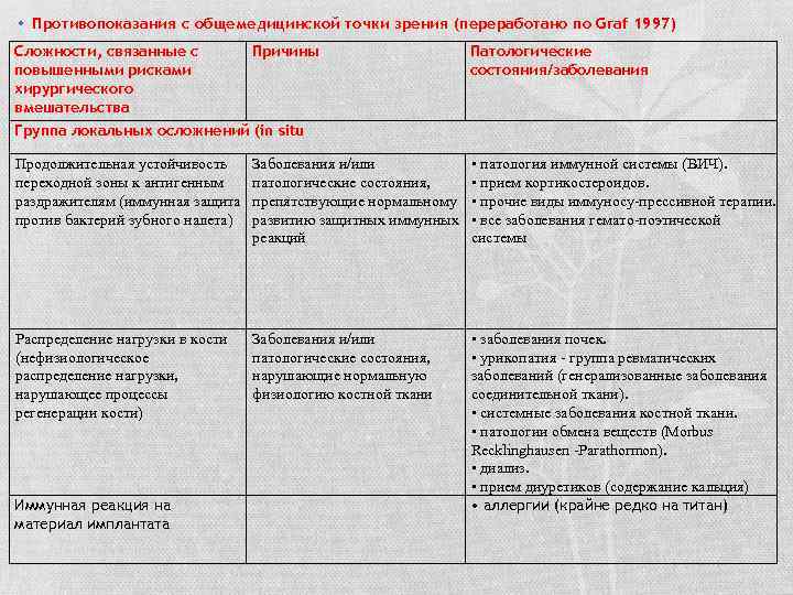  • Противопоказания с общемедицинской точки зрения (переработано по Graf 1997) Сложности, связанные с