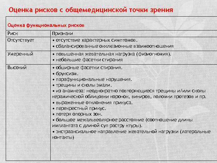 Оценка рисков с общемедицинской точки зрения Оценка функциональных рисков Риск Отсутствует Признаки • отсутствие