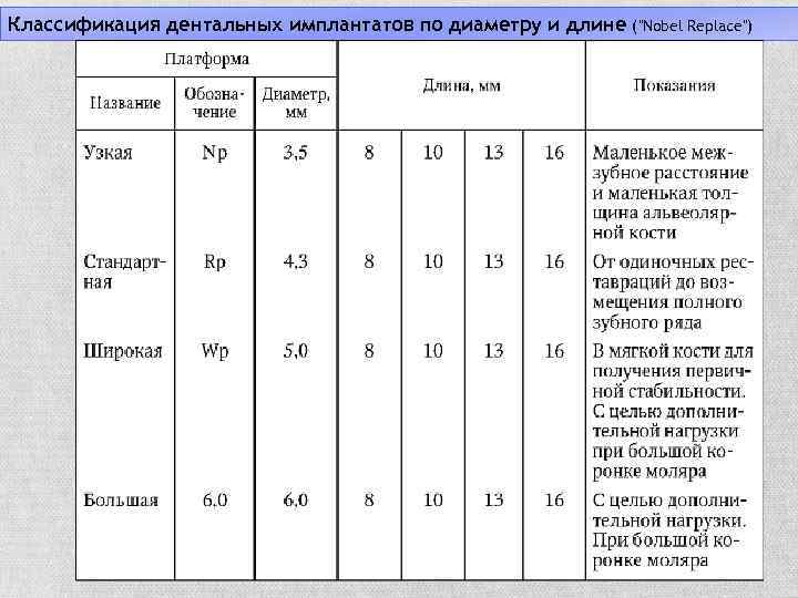 Классификация дентальных имплантатов по диаметру и длине (