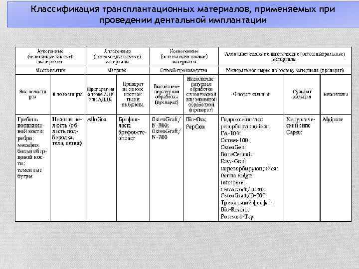 Классификация трансплантационных материалов, применяемых при проведении дентальной имплантации 